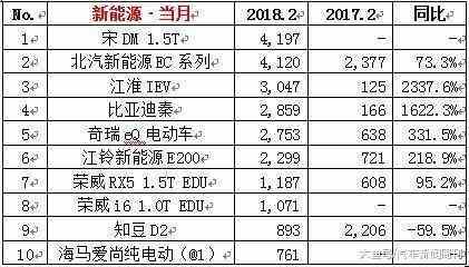 2018年2月销量排名出炉: 宝骏510反超哈弗H6, 英朗失意