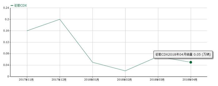 又一款豪车倒下，1.5T配双离合卖30万，关键连电子手刹都没有！