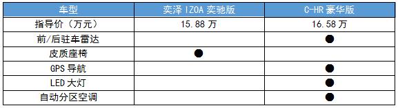 奕泽IZOA&C-HR哪个值得买？听听老司机怎么说