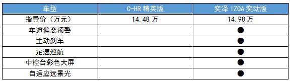 奕泽IZOA&C-HR哪个值得买？听听老司机怎么说