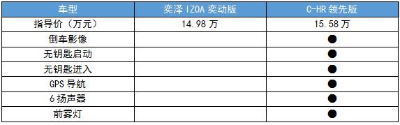 奕泽IZOA&C-HR哪个值得买？听听老司机怎么说