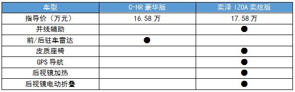 奕泽IZOA&C-HR哪个值得买？听听老司机怎么说