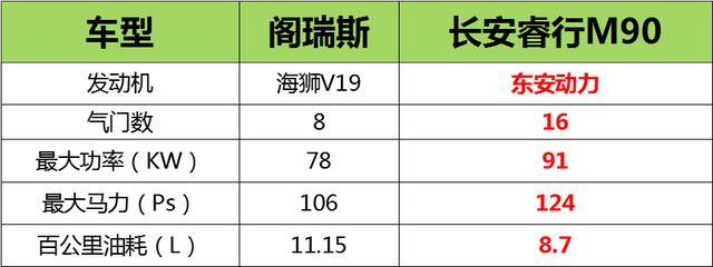 不止于空间，长安睿行M90在性能上有更大的造诣！