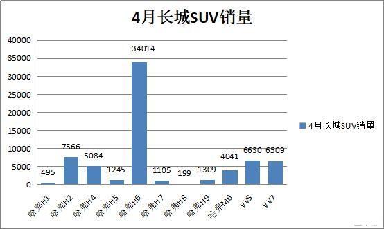 王者的荣耀：长城汽车斩获4月SUV销量冠军