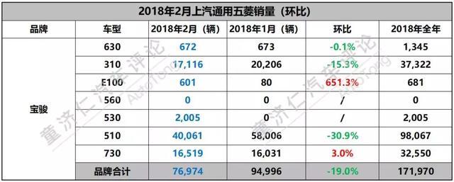 哈弗H6的销量冠军被终结，宝骏510的热度还能持续多久？