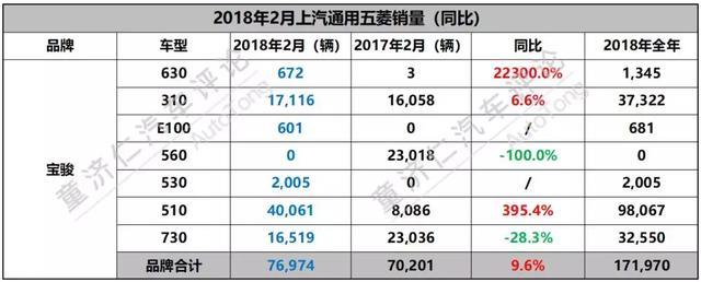 哈弗H6的销量冠军被终结，宝骏510的热度还能持续多久？