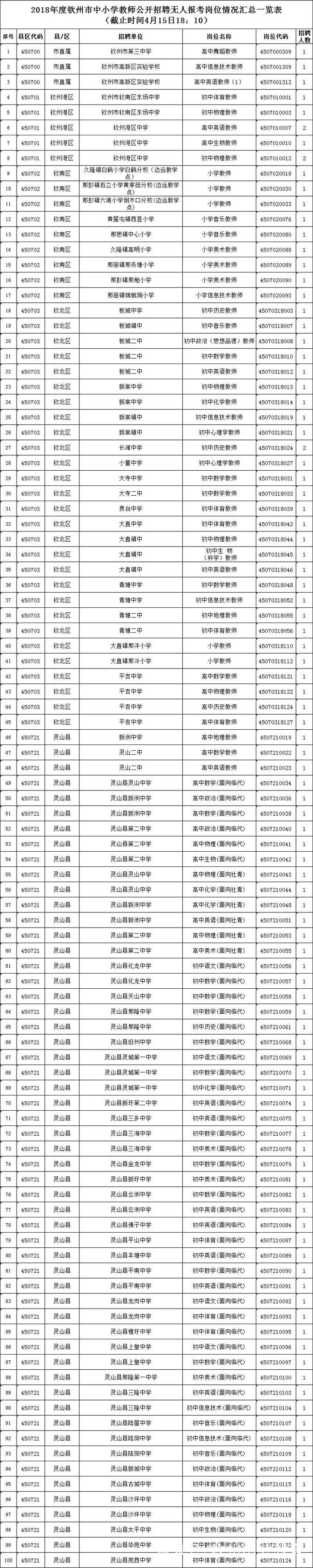 2018广西教师招聘报名今日结束, 截止昨天钦州191个岗位无人报考