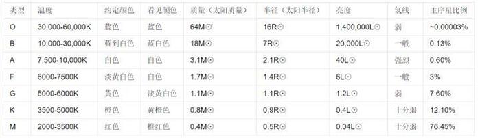 如何快速判断一颗恒星与太阳的大小关系？