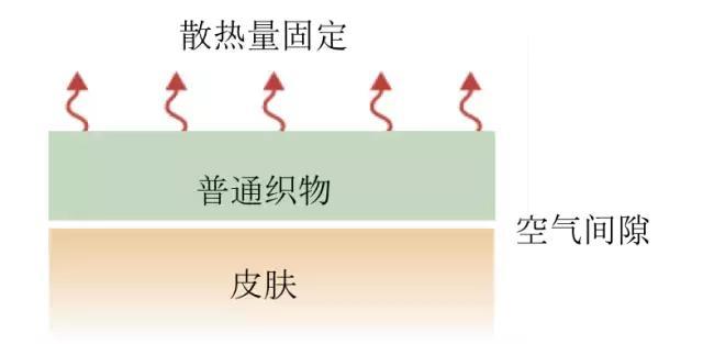 斯坦福大学崔屹团队惊奇发明，纳米控温布料问世全程零能耗