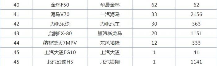 大空间7座椅，7万起配1.5T，轴距2米8强宝骏，月销却为0