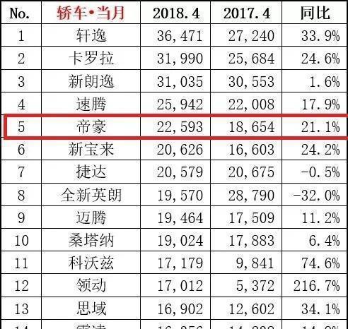 现象级！吉利4月轿车销量包揽自主前三，帝豪排名轿车榜第五