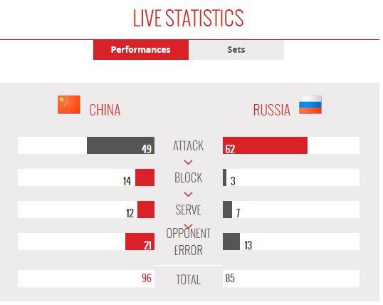 女排世锦赛中国3:1俄罗斯颜妮荣膺得分王！六强赛分组揭晓！
