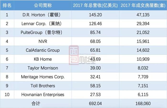 美国十大地产商财报拆解：没有宏观调控，次贷危机后集体去杠杆