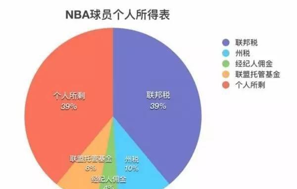 哈登: 我六年能挣2.28亿, 税务部门: 不存在的, 给你留1亿吧