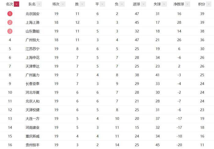 再现最低消费！中超最新积分榜：恒大逼近国安鲁能 争冠区太混乱