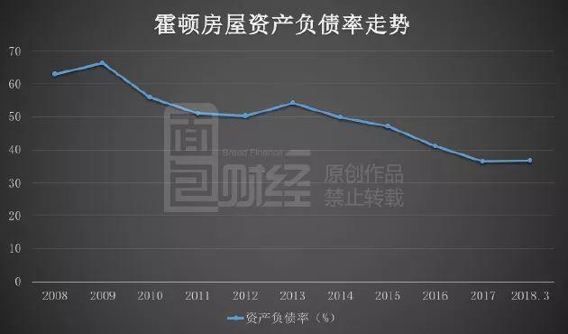 美国十大地产商财报拆解：没有宏观调控，次贷危机后集体去杠杆