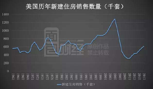 美国十大地产商财报拆解：没有宏观调控，次贷危机后集体去杠杆