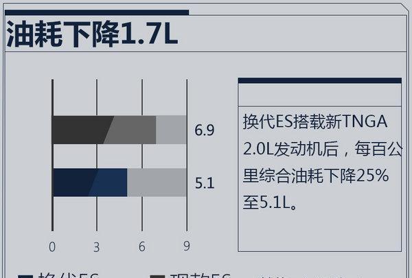 雷克萨斯换代ES搭新2.0L 油耗比丰田致炫还低