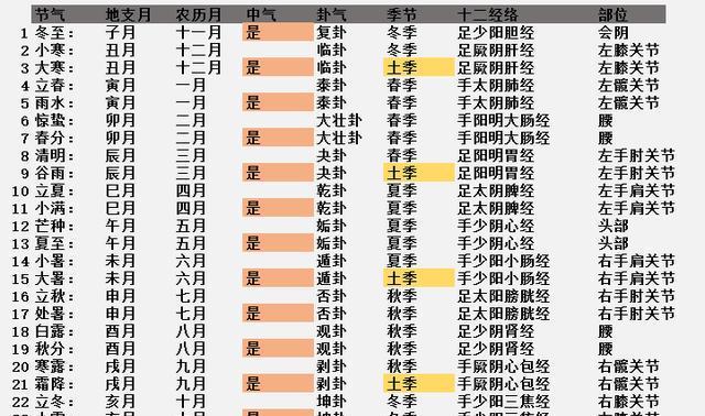 二十四节气和人体的对应关系