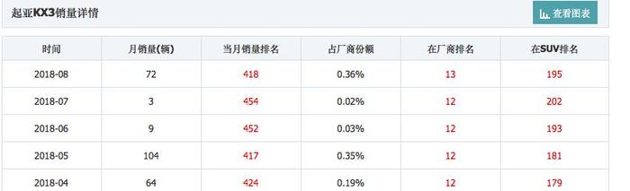 又一合资SUV改款上市，外形帅气，只卖10.98万，这价格还买H6？