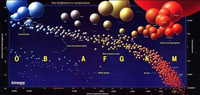 如何快速判断一颗恒星与太阳的大小关系？