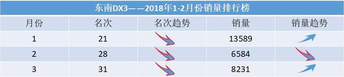 销量崩盘，为啥东南DX3注定走向枯萎，这几点寒了老车主的心