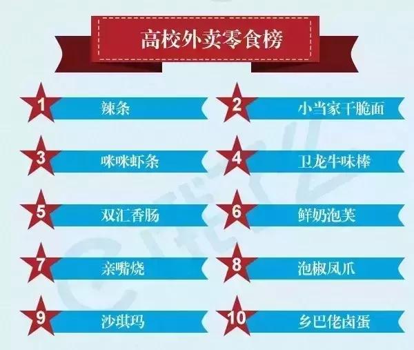 中国大学外卖开学季排行榜，有你的大学吗?