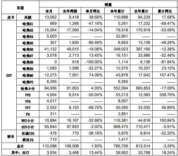 长城汽车10月销量超11万辆，哈弗H6销量破4万，上演王者归来