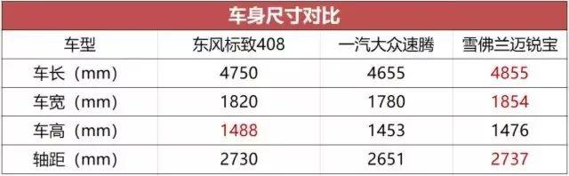 空间堪比B级车，百公里油耗不到6L，东风标致408性价比真心高！