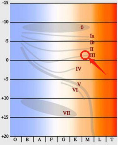 如何快速判断一颗恒星与太阳的大小关系？