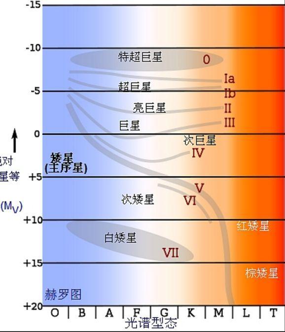 如何快速判断一颗恒星与太阳的大小关系？
