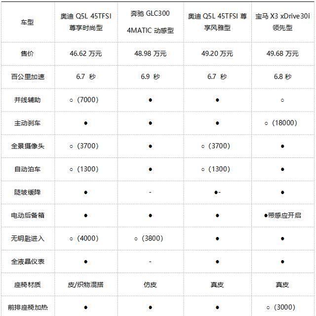 ABB豪华中型SUV大对决，Q5L、GLC和X3到底谁更强？