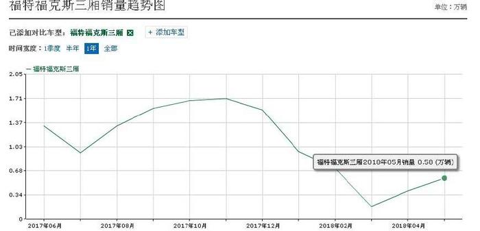 最憋屈的合资家轿王，曾卖16万月销20000＋，现仅7.53万却没人要