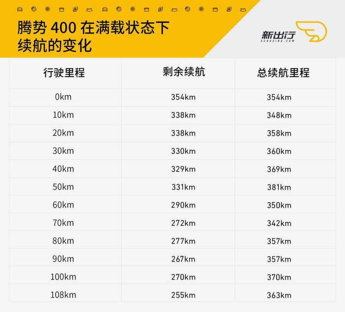 新出行实测 | 纯电动车满载和空载续航竟相差这么多？