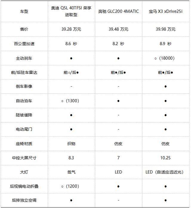 ABB豪华中型SUV大对决，Q5L、GLC和X3到底谁更强？