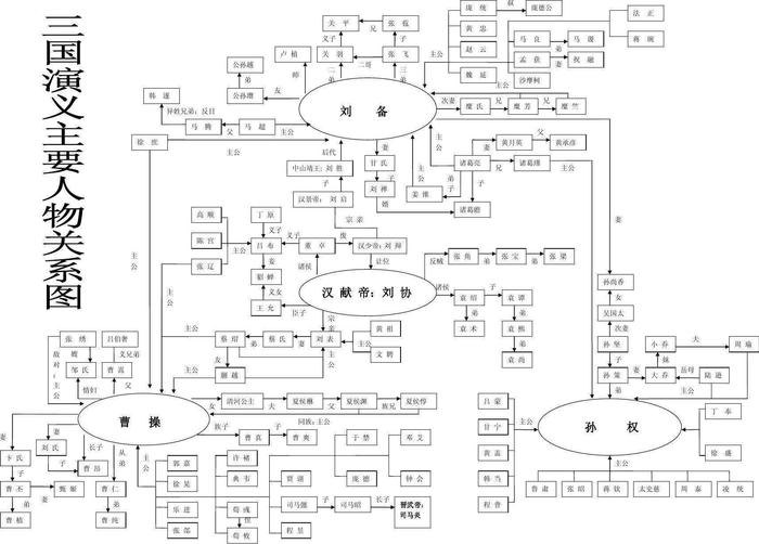 三国人物关系，看这一张图就理清了