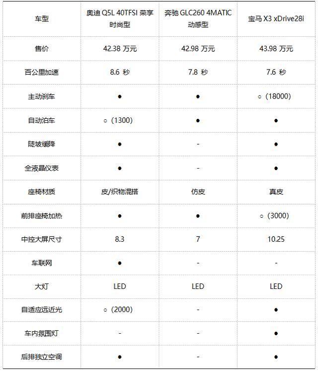 ABB豪华中型SUV大对决，Q5L、GLC和X3到底谁更强？