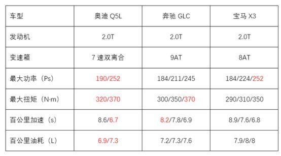 ABB豪华中型SUV大对决，Q5L、GLC和X3到底谁更强？