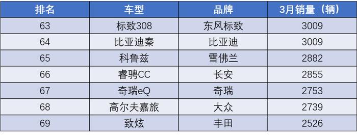 曾经比朗逸还火爆，如今降价3万难挽销量，这车改款后还有救吗？