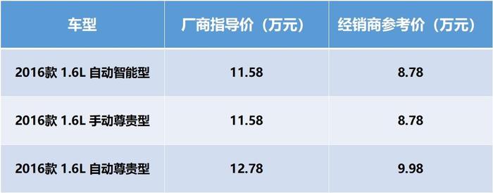 朗动月销跌至200辆，北京现代能迷途知返吗？