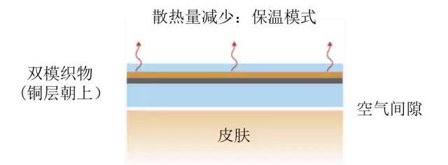 斯坦福大学崔屹团队惊奇发明，纳米控温布料问世全程零能耗