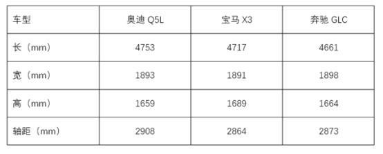 ABB豪华中型SUV大对决，Q5L、GLC和X3到底谁更强？