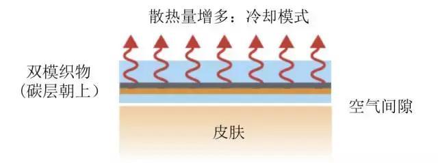 斯坦福大学崔屹团队惊奇发明，纳米控温布料问世全程零能耗