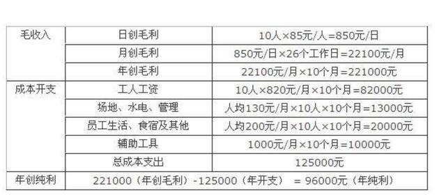 毛利润、纯利润、净利润之间有什么区别？收藏起来以后当老板有用