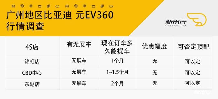 顶配只有北京有？比亚迪元 EV360 行情调查