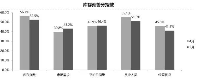 FCA集团新战略规划公布；5月经销商库存指数超预期