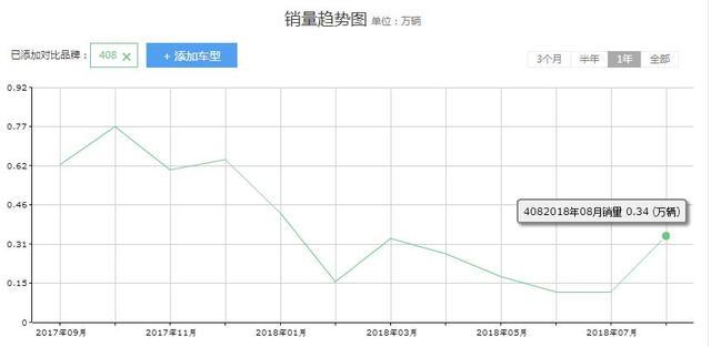 标致408投诉量持续高居榜首，傲慢终究要付出沉重代价