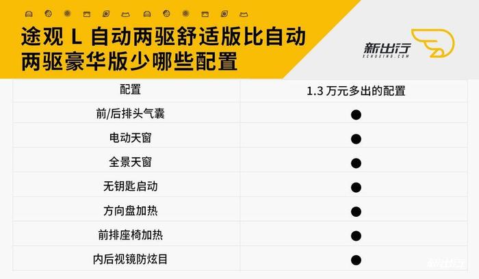 插电式混合动力版本配置较高 途观 L 全系车型购买分析