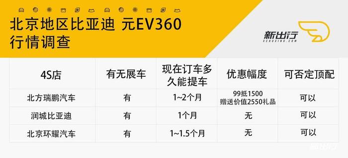 顶配只有北京有？比亚迪元 EV360 行情调查