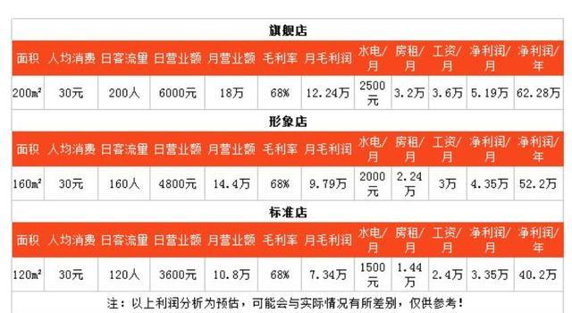 毛利润、纯利润、净利润之间有什么区别？收藏起来以后当老板有用